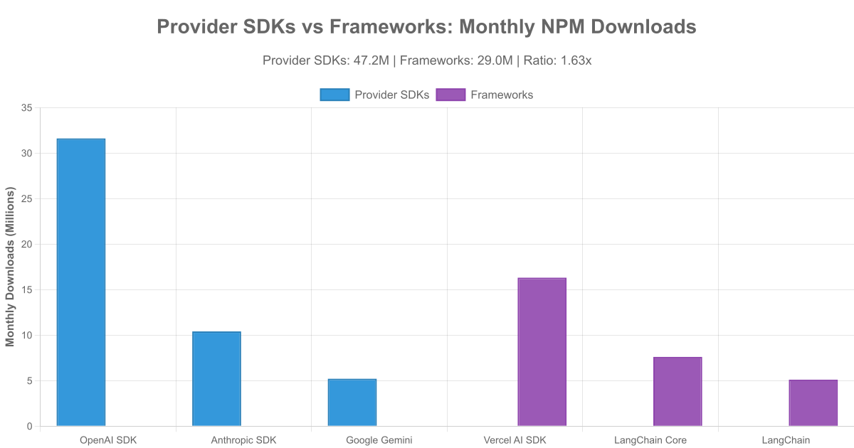 Provider SDKs vs Frameworks NPM Downloads Comparison